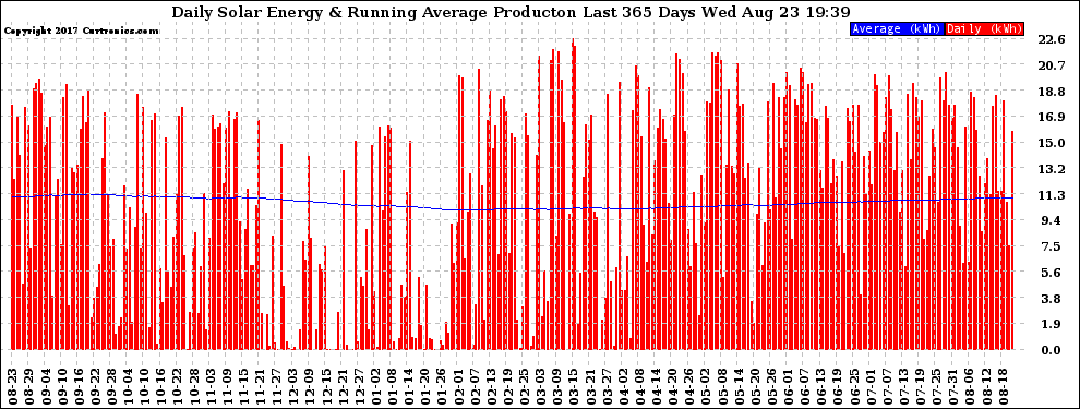 Solar PV/Inverter Performance Daily Solar Energy Production Running Average Last 365 Days