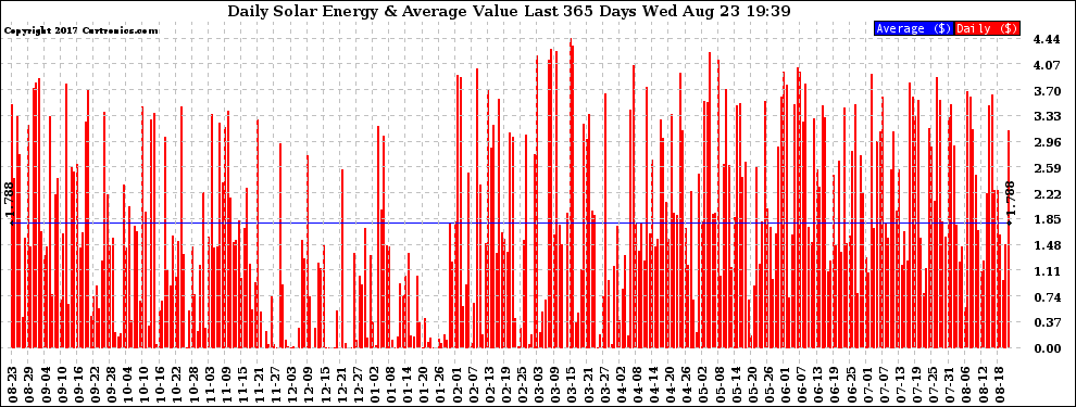 Solar PV/Inverter Performance Daily Solar Energy Production Value Last 365 Days