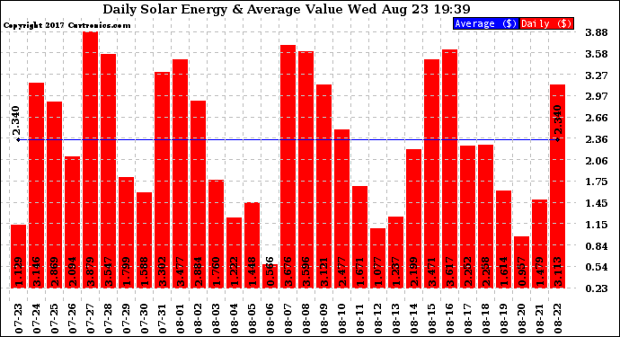 Solar PV/Inverter Performance Daily Solar Energy Production Value