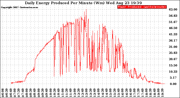 Solar PV/Inverter Performance Daily Energy Production Per Minute