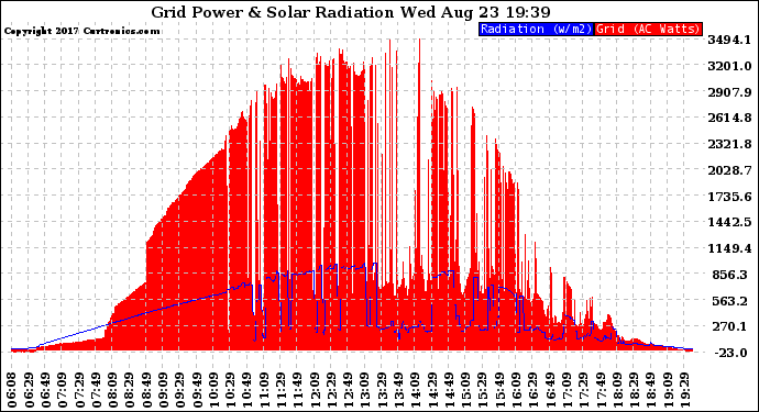 Solar PV/Inverter Performance Grid Power & Solar Radiation