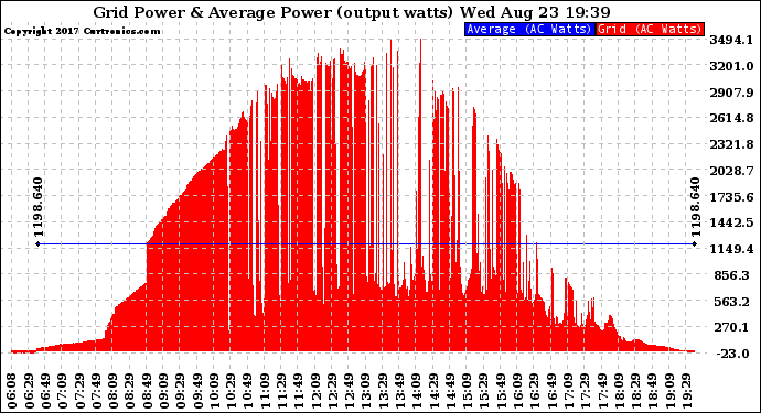 Solar PV/Inverter Performance Inverter Power Output