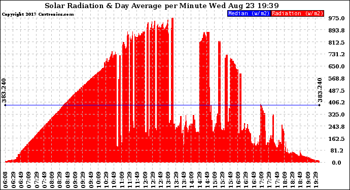 Solar PV/Inverter Performance Solar Radiation & Day Average per Minute