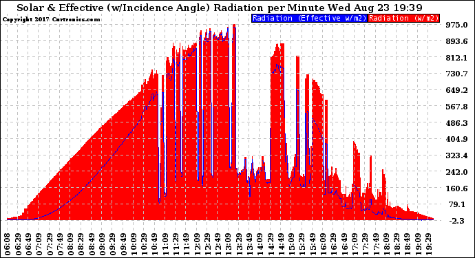 Solar PV/Inverter Performance Solar Radiation & Effective Solar Radiation per Minute