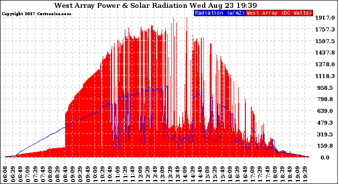 Solar PV/Inverter Performance West Array Power Output & Solar Radiation