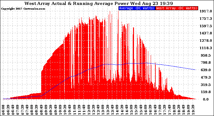 Solar PV/Inverter Performance West Array Actual & Running Average Power Output