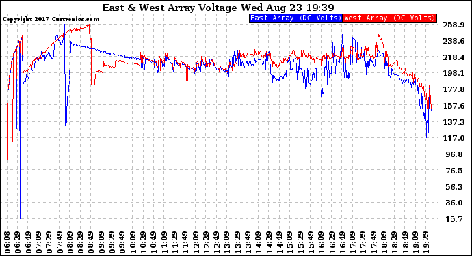 Solar PV/Inverter Performance Photovoltaic Panel Voltage Output