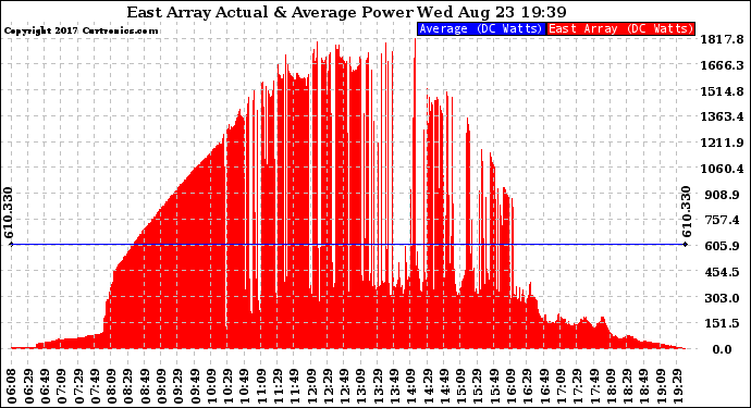 Solar PV/Inverter Performance East Array Actual & Average Power Output