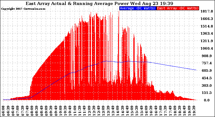 Solar PV/Inverter Performance East Array Actual & Running Average Power Output