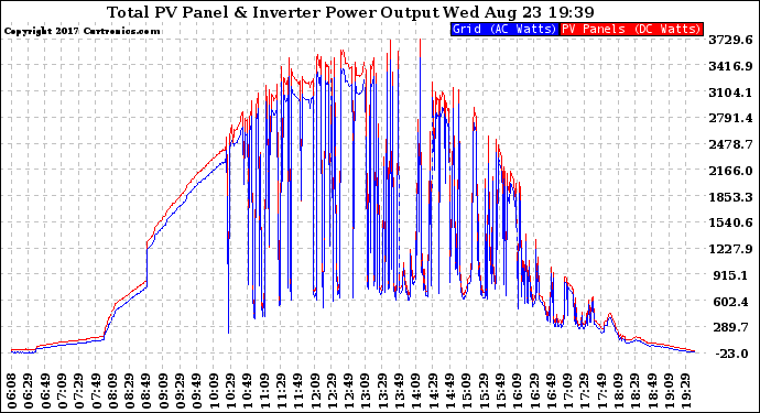 Solar PV/Inverter Performance PV Panel Power Output & Inverter Power Output