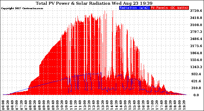 Solar PV/Inverter Performance Total PV Panel Power Output & Solar Radiation