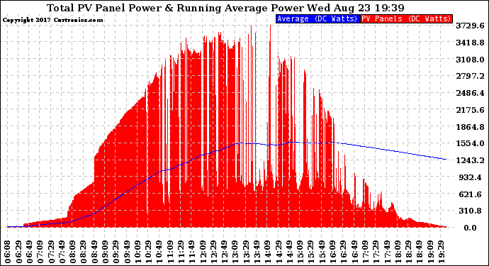 Solar PV/Inverter Performance Total PV Panel & Running Average Power Output