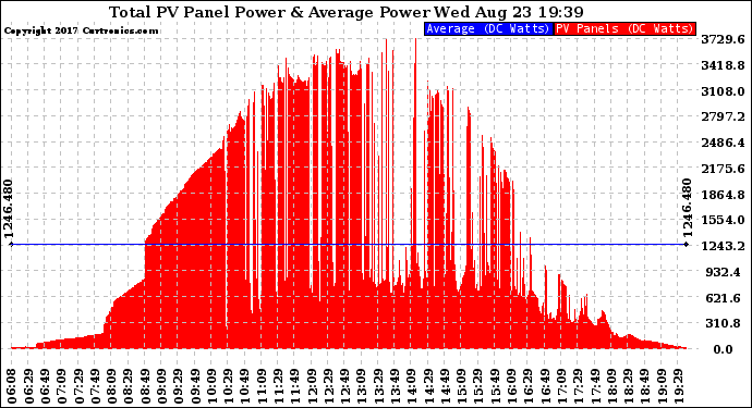 Solar PV/Inverter Performance Total PV Panel Power Output