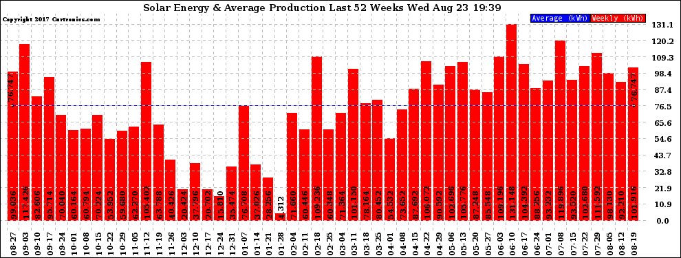 Solar PV/Inverter Performance Weekly Solar Energy Production Last 52 Weeks