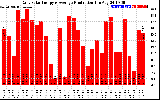 Solar PV/Inverter Performance Daily Solar Energy Production