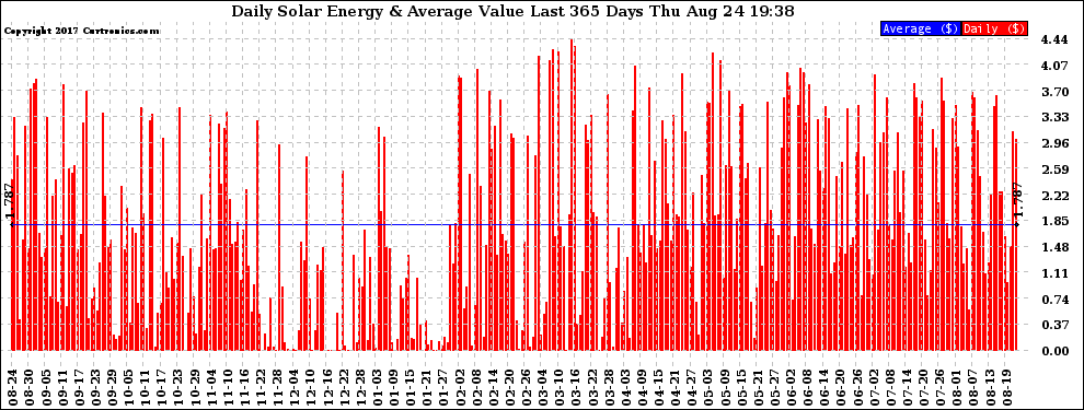 Solar PV/Inverter Performance Daily Solar Energy Production Value Last 365 Days