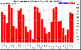 Solar PV/Inverter Performance Daily Solar Energy Production Value