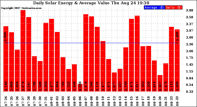 Solar PV/Inverter Performance Daily Solar Energy Production Value