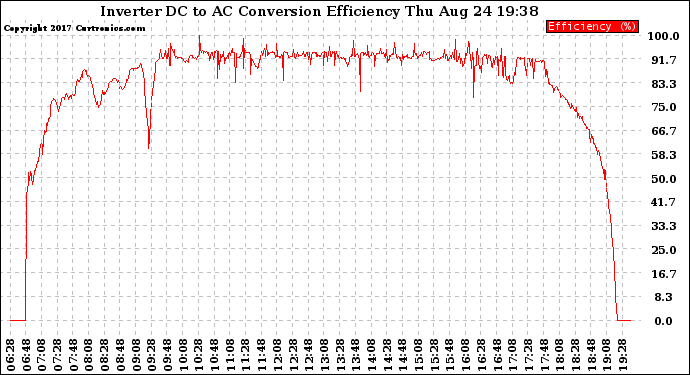 Solar PV/Inverter Performance Inverter DC to AC Conversion Efficiency