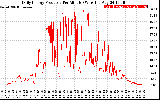 Solar PV/Inverter Performance Daily Energy Production Per Minute