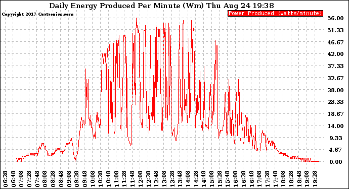 Solar PV/Inverter Performance Daily Energy Production Per Minute