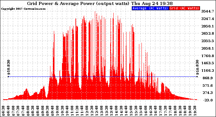 Solar PV/Inverter Performance Inverter Power Output