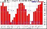 Milwaukee Solar Powered Home Monthly Production Running Average