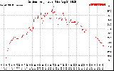 Solar PV/Inverter Performance Outdoor Temperature