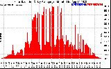 Solar PV/Inverter Performance Solar Radiation & Day Average per Minute