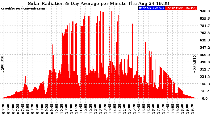 Solar PV/Inverter Performance Solar Radiation & Day Average per Minute