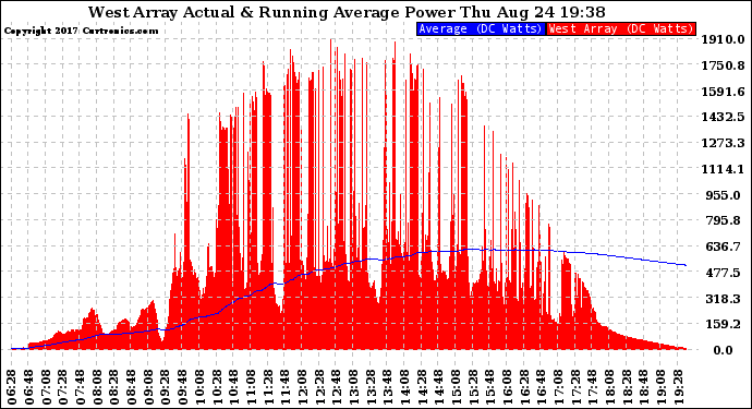 Solar PV/Inverter Performance West Array Actual & Running Average Power Output