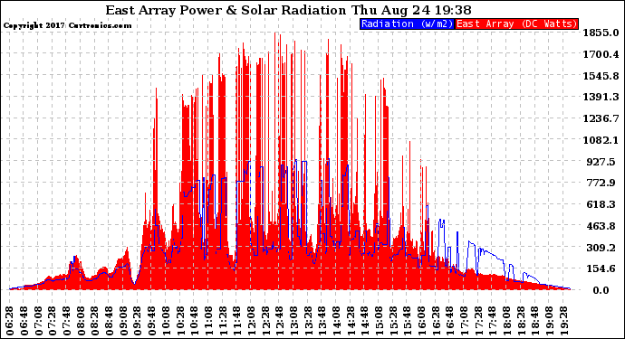 Solar PV/Inverter Performance East Array Power Output & Solar Radiation