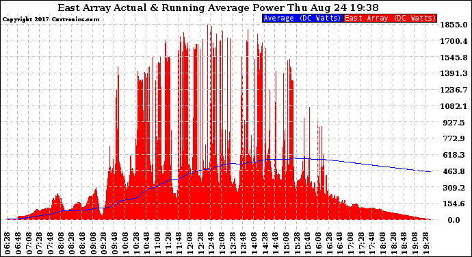 Solar PV/Inverter Performance East Array Actual & Running Average Power Output