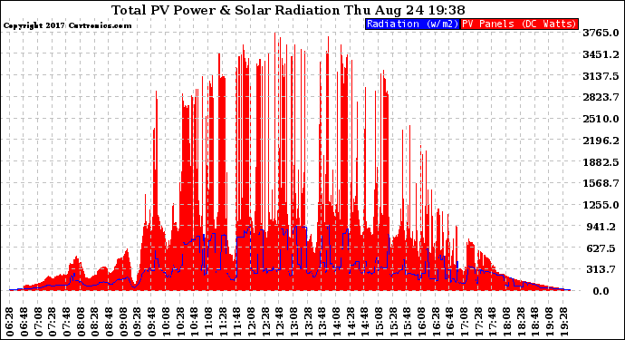 Solar PV/Inverter Performance Total PV Panel Power Output & Solar Radiation