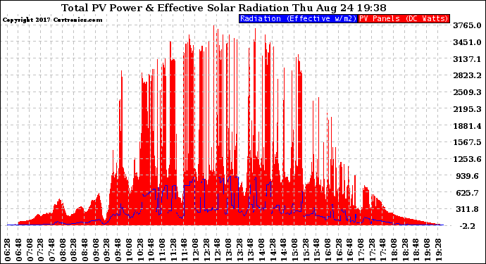 Solar PV/Inverter Performance Total PV Panel Power Output & Effective Solar Radiation