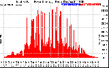 Solar PV/Inverter Performance Total PV Panel Power Output