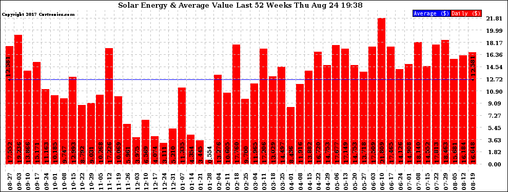 Solar PV/Inverter Performance Weekly Solar Energy Production Value Last 52 Weeks