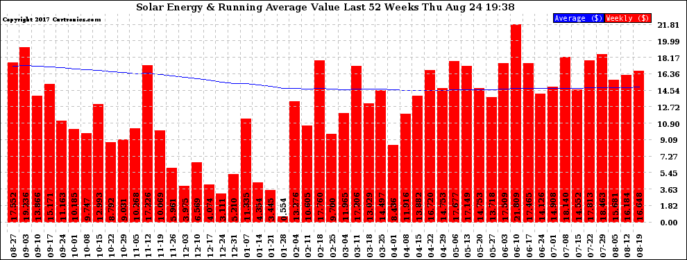 Solar PV/Inverter Performance Weekly Solar Energy Production Value Running Average Last 52 Weeks