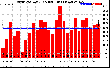 Milwaukee Solar Powered Home WeeklyProductionValue