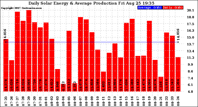 Solar PV/Inverter Performance Daily Solar Energy Production