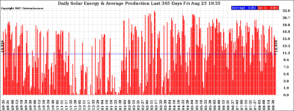 Solar PV/Inverter Performance Daily Solar Energy Production Last 365 Days