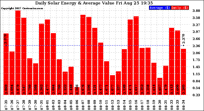 Solar PV/Inverter Performance Daily Solar Energy Production Value