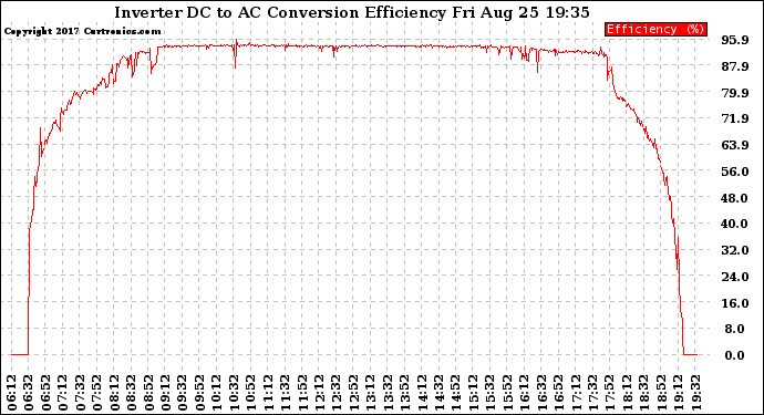 Solar PV/Inverter Performance Inverter DC to AC Conversion Efficiency