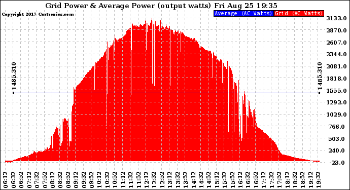 Solar PV/Inverter Performance Inverter Power Output