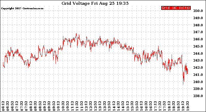 Solar PV/Inverter Performance Grid Voltage