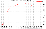 Solar PV/Inverter Performance Outdoor Temperature