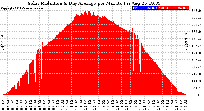 Solar PV/Inverter Performance Solar Radiation & Day Average per Minute