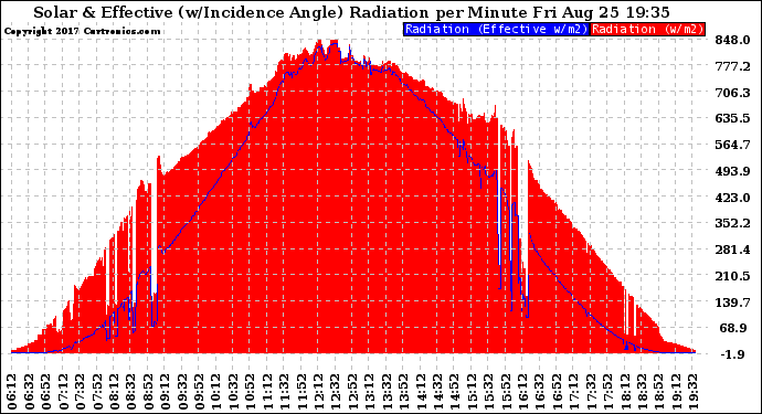 Solar PV/Inverter Performance Solar Radiation & Effective Solar Radiation per Minute