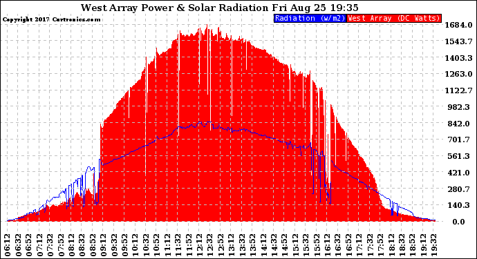 Solar PV/Inverter Performance West Array Power Output & Solar Radiation