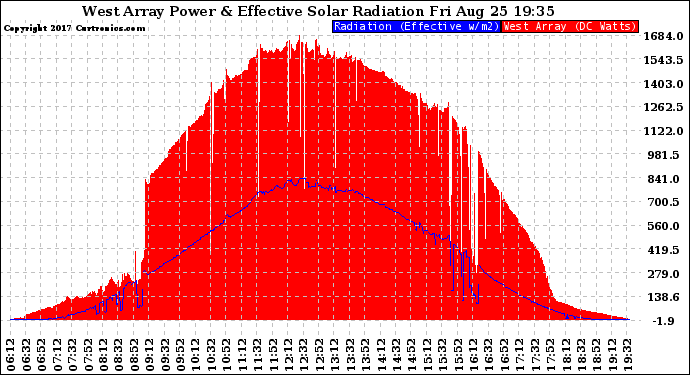 Solar PV/Inverter Performance West Array Power Output & Effective Solar Radiation